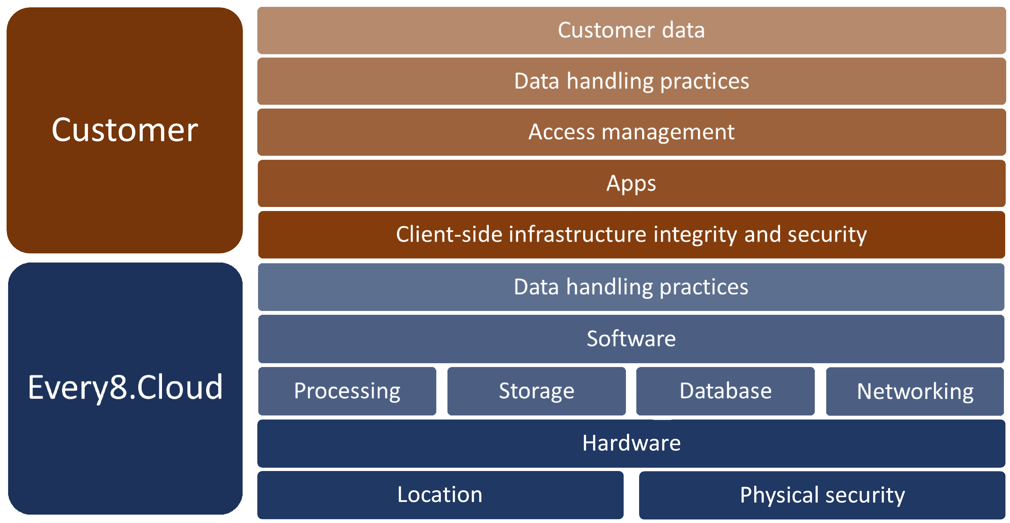 Shared responsibility between Every8.Cloud and the Customer